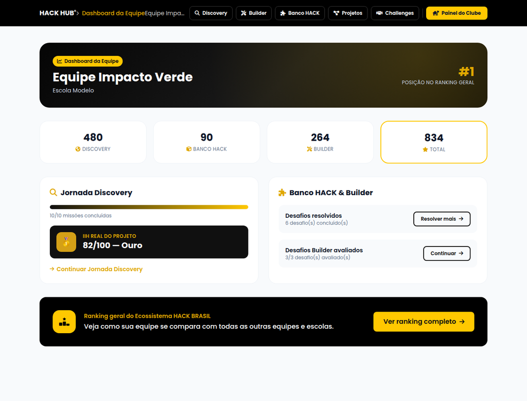 Dashboard da equipe — ranking #1, pontos por módulo, IIH 82/100 Ouro