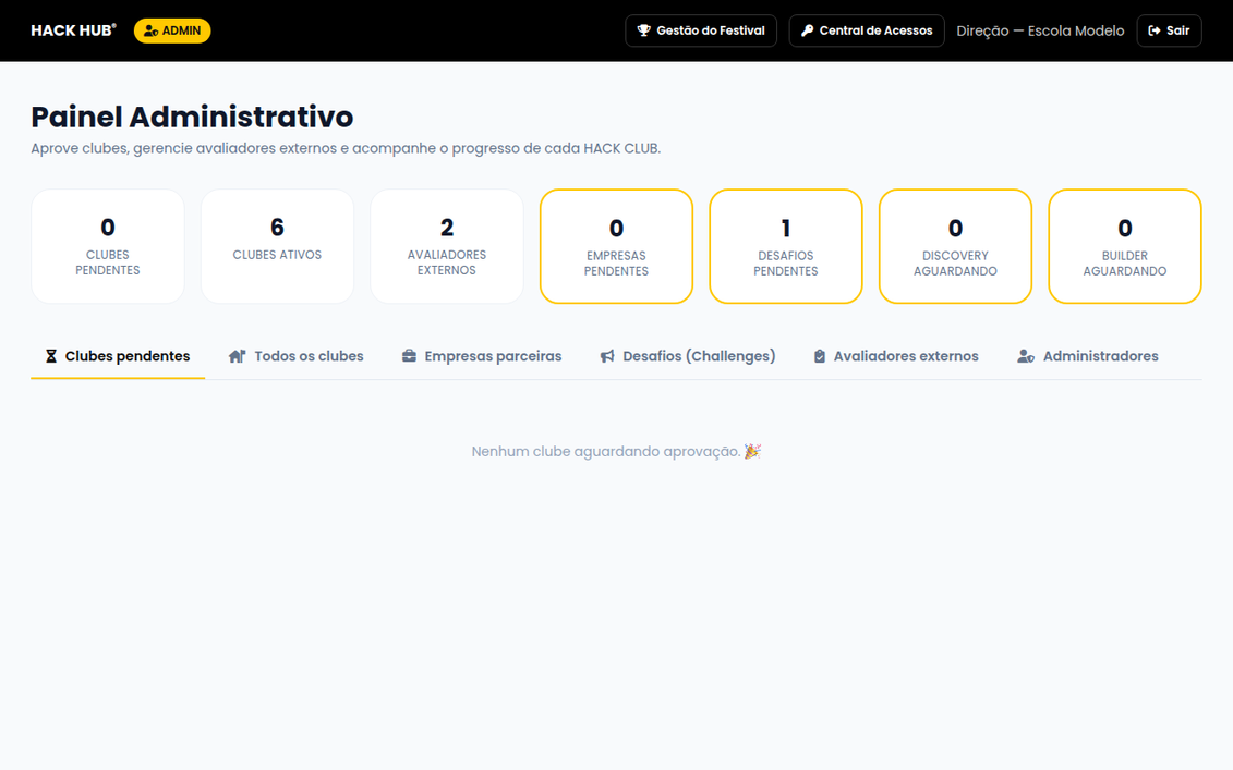 Painel administrativo — clubes ativos, avaliadores, empresas e desafios pendentes